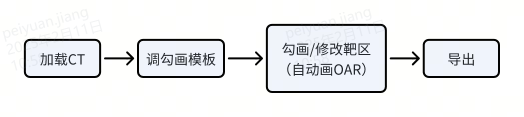 勾画工作流程