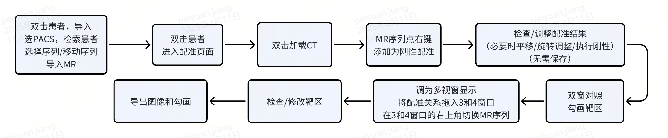 图像融合+勾画工作流程