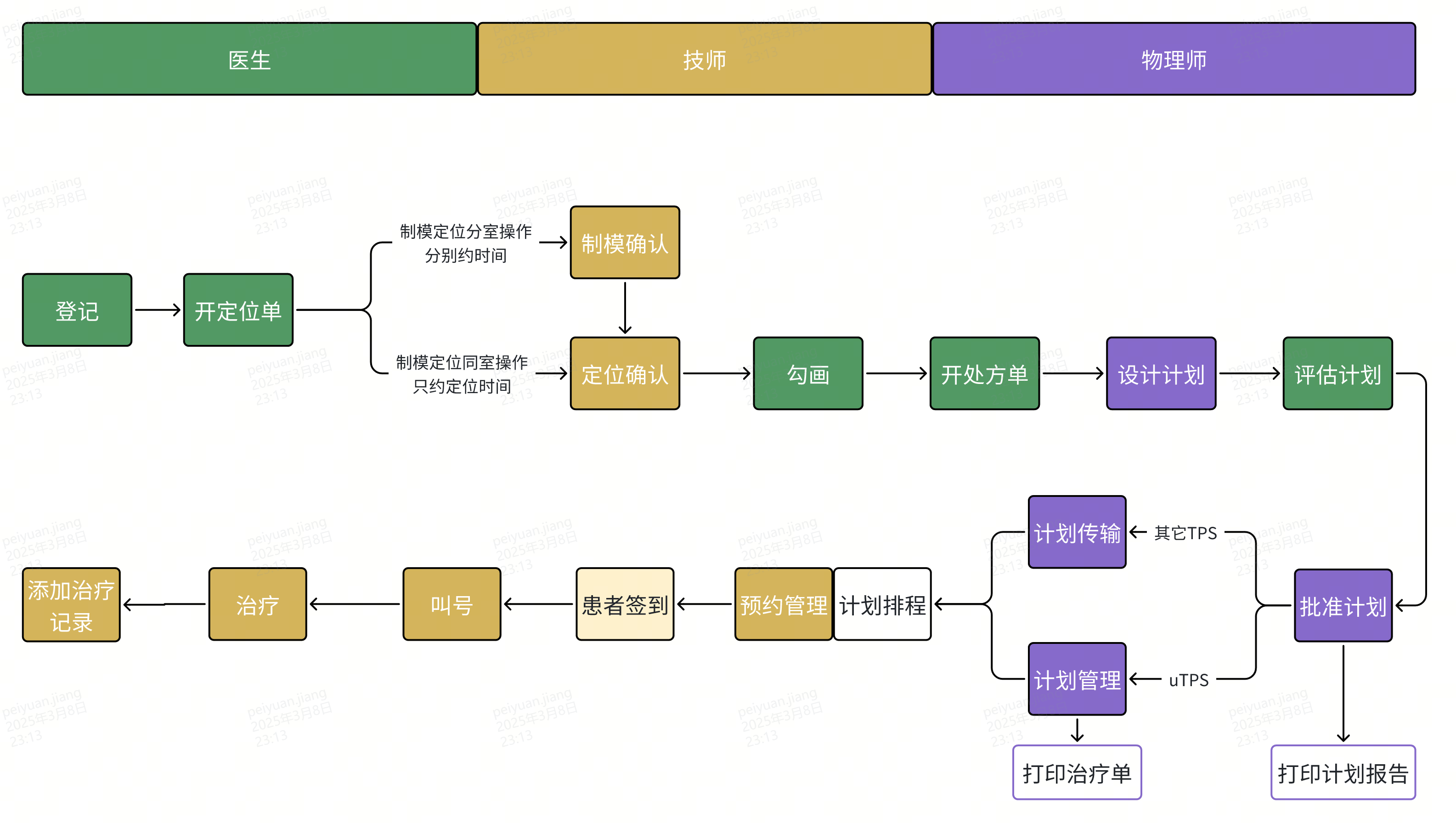 使用RCT定位的信息化流程